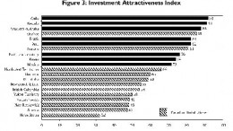 Investment Attractiveness Index: Top 10 + Canadians