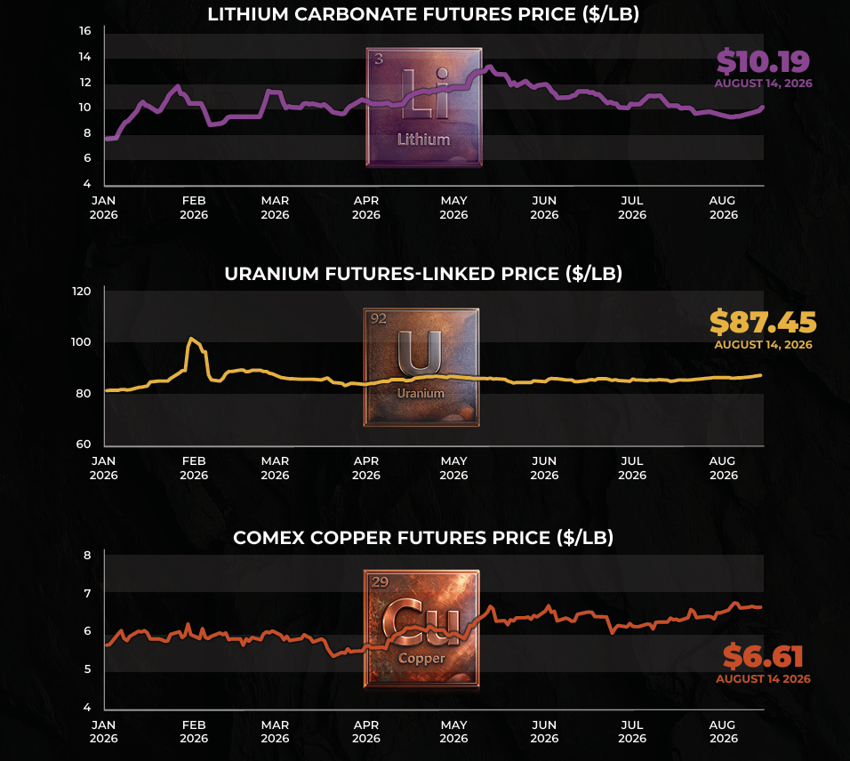 Copper price nears record