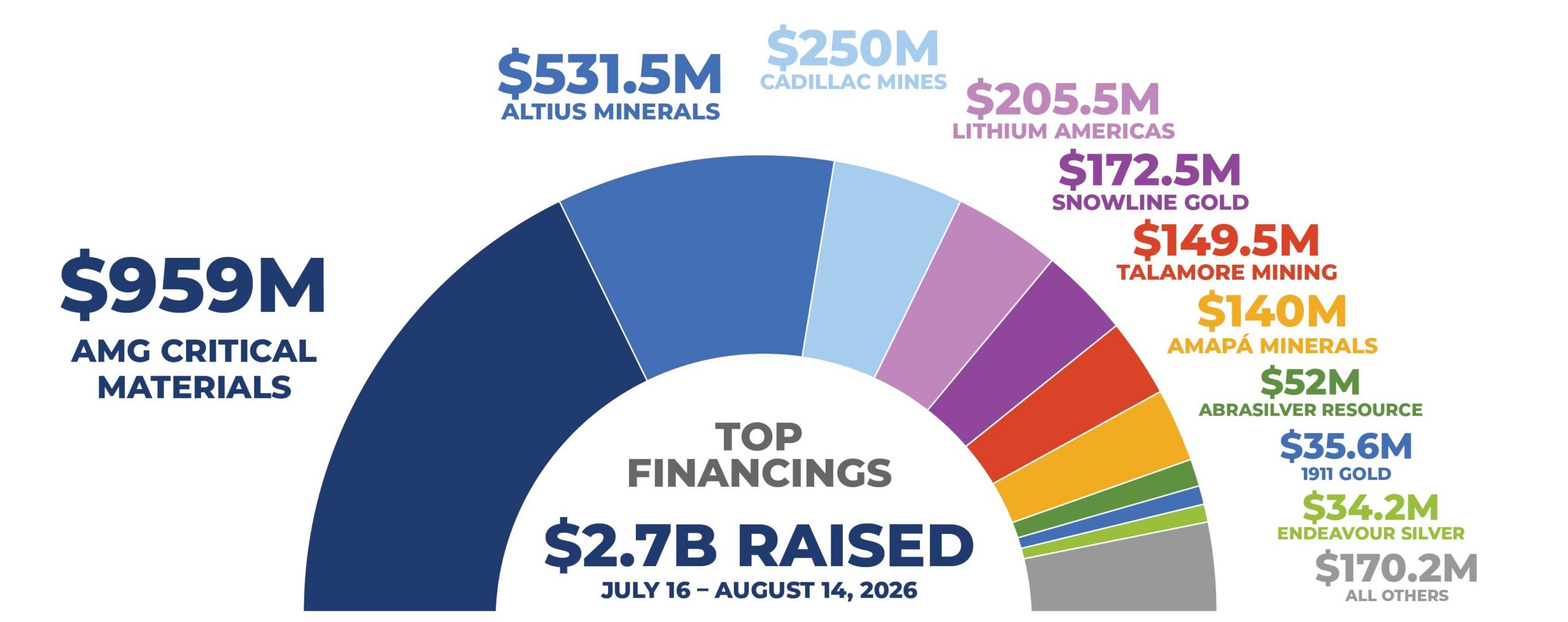 Summer surprises with 3rd highest capital raising